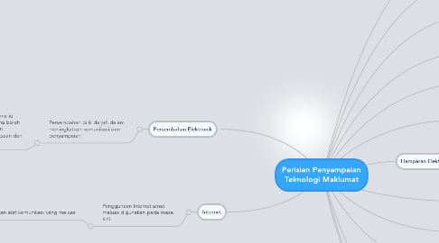 Mind Map: Perisian Penyampaian Teknologi Maklumat