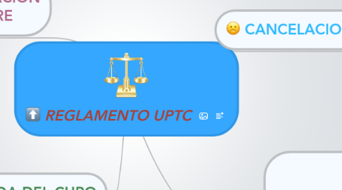 Mind Map: REGLAMENTO UPTC