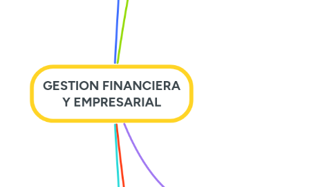 Mind Map: GESTION FINANCIERA Y EMPRESARIAL
