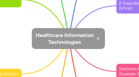 Mind Map: Healthcare Information Technologies