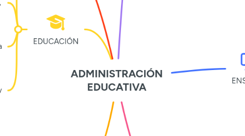 Mind Map: ADMINISTRACIÓN EDUCATIVA