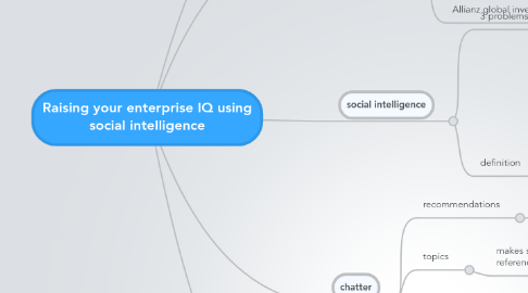 Mind Map: Raising your enterprise IQ using social intelligence