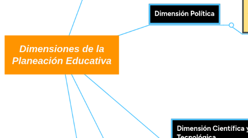 Mind Map: Dimensiones de la Planeación Educativa