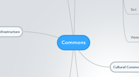 Mind Map: Commons