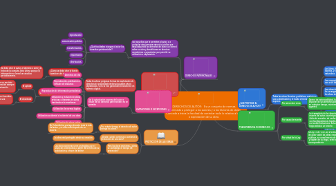 Mind Map: DERECHOS DE AUTOR: Es un conjunto de normas encaminado a proteger a los autores y a los titulares de obras. Concede a éstos la facultad de controlar todo lo relativo al uso o explotación de su obra.