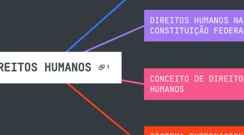 Mind Map: DIREITOS HUMANOS