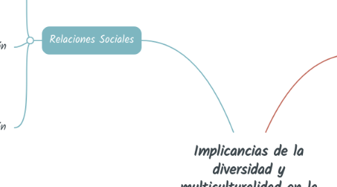 Mind Map: Implicancias de la diversidad y multiculturalidad en la sociedad