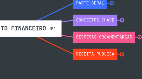 Mind Map: DIREITO FINANCEIRO