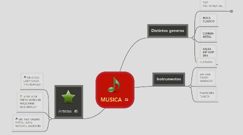 Mind Map: MUSICA