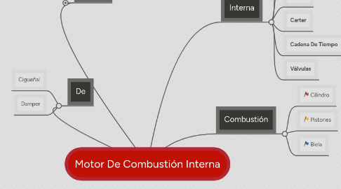 Mind Map: Motor De Combustión Interna