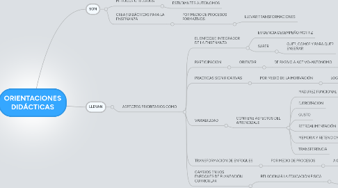 Mind Map: ORIENTACIONES DIDÁCTICAS