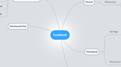 Mind Map: Facebook