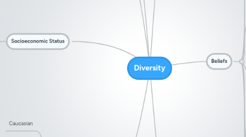 Mind Map: Diversity