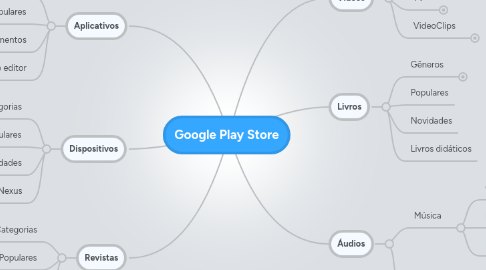 Mind Map: Google Play Store