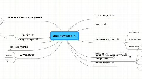 Mind Map: виды искусства