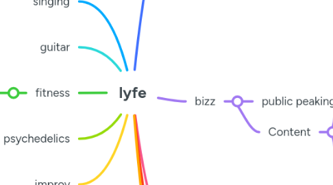 Mind Map: lyfe