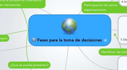 Mind Map: Fases para la toma de decisiones
