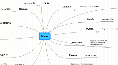 Mind Map: Танцы