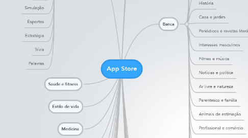 Mind Map: App Store
