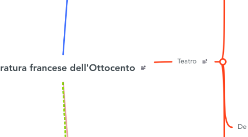 Mind Map: Letteratura francese dell'Ottocento