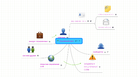 Mind Map: Социальная сеть