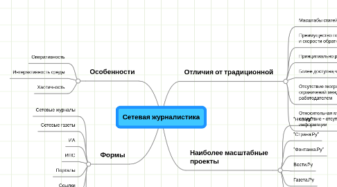 Mind Map: Сетевая журналистика