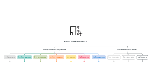 Mind Map: PTPGE Map (list view)