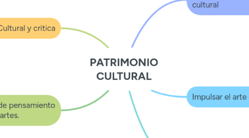 Mind Map: PATRIMONIO CULTURAL