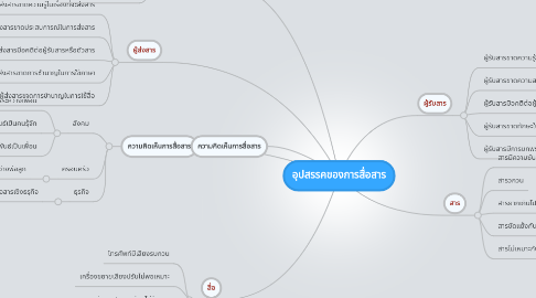 Mind Map: อุปสรรคของการสื่อสาร