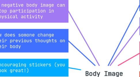 Mind Map: Body Image
