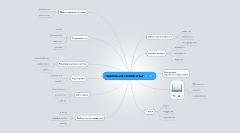 Mind Map: Персональная учебная среда