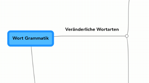 Mind Map: Wort Grammatik