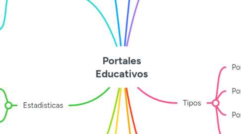 Mind Map: Portales Educativos