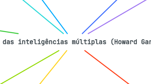 Mind Map: Teoria das inteligências múltiplas (Howard Gardner)