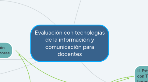 Mind Map: Evaluación con tecnologías de la información y comunicación para docentes