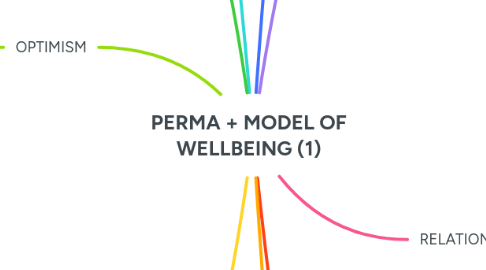 Mind Map: PERMA + MODEL OF WELLBEING (1)