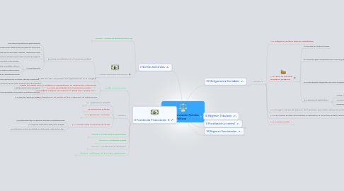 Mind Map: Ley de Financiación Partidos Políticos