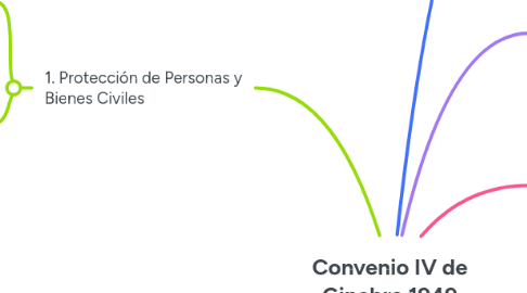 Mind Map: Convenio IV de Ginebra 1949