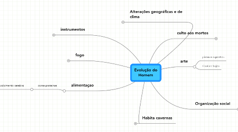 Mind Map: Evolução do Homem