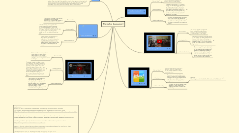 Mind Map: Formative Assessment