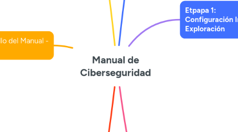 Mind Map: Manual de Ciberseguridad