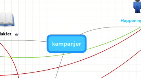 Mind Map: kampanjer