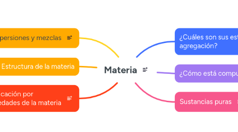 Mind Map: Materia