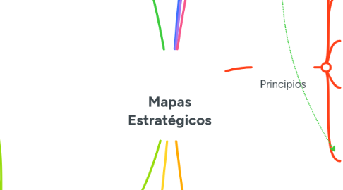 Mind Map: Mapas Estratégicos