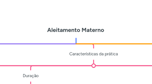 Mind Map: Aleitamento Materno