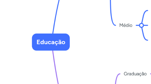 Mind Map: Educação