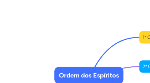 Mind Map: Ordem dos Espíritos