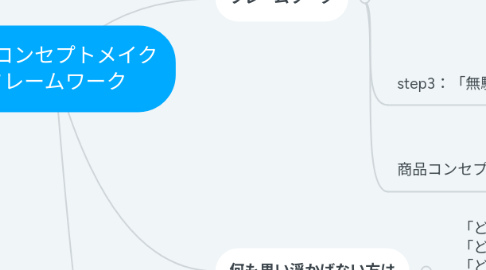 Mind Map: 商品コンセプトメイク フレームワーク