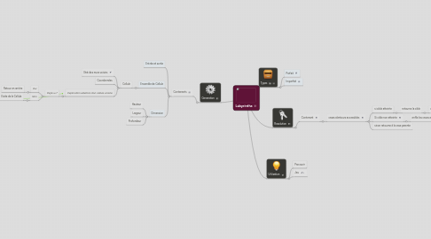 Mind Map: Labyrinthe