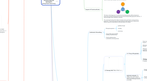 Mind Map: Week 2&3 Theories of Child Development MHP222011 Shirley Kueh Siew Sieng